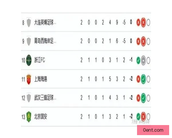 中超积分榜：蓉城领跑 申花紧追其后